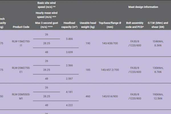 Mast Selection