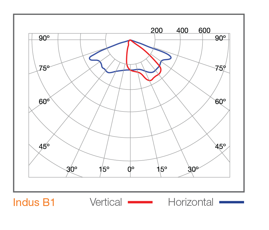 Indus photometry 03