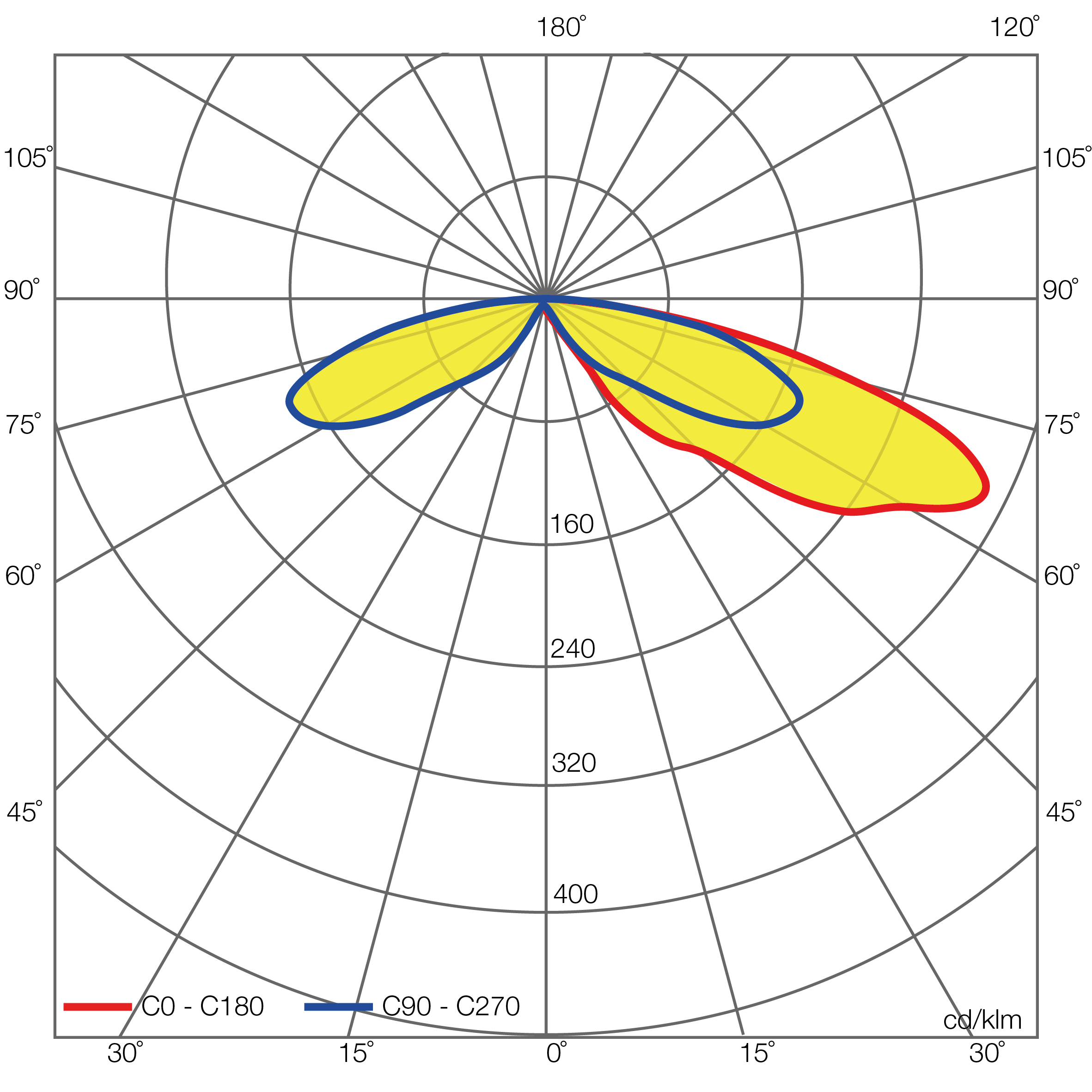 180° Asymmetrical Beam