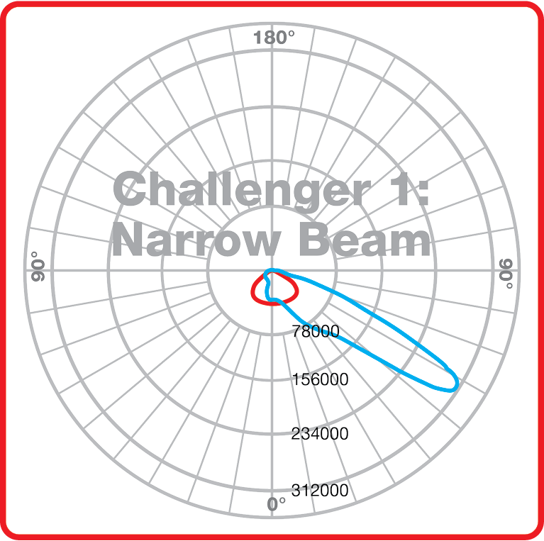 Narrow beam distribution